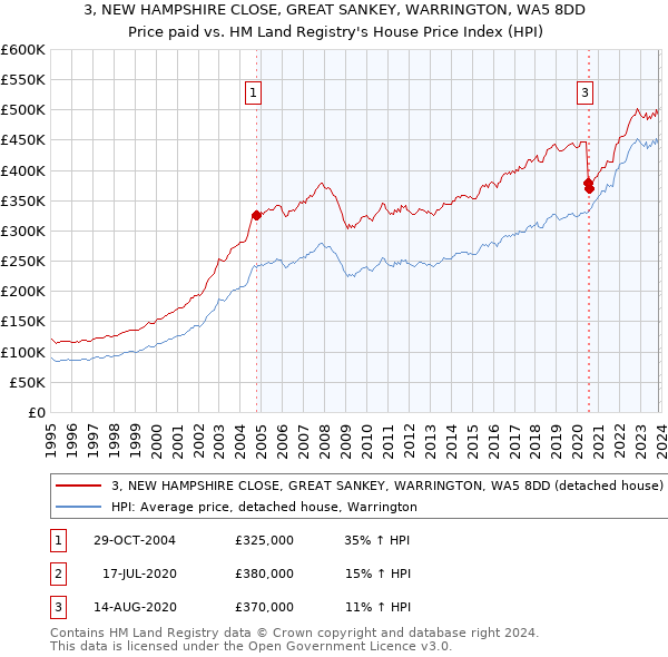 3, NEW HAMPSHIRE CLOSE, GREAT SANKEY, WARRINGTON, WA5 8DD: Price paid vs HM Land Registry's House Price Index