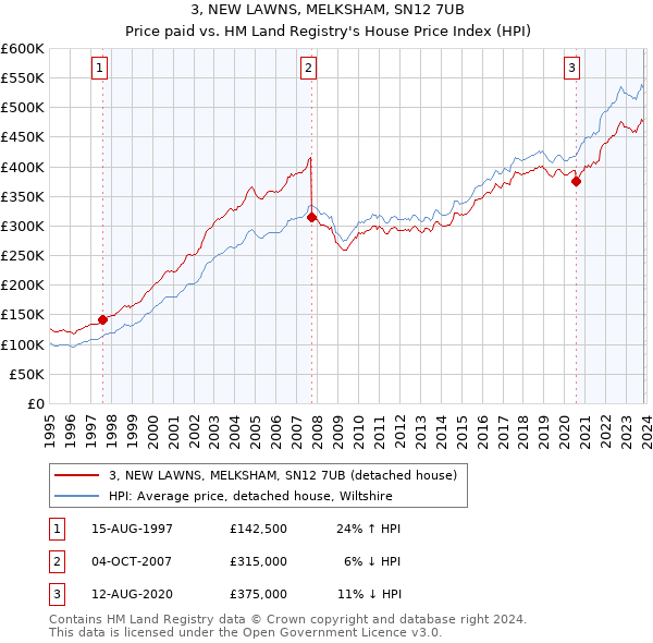 3, NEW LAWNS, MELKSHAM, SN12 7UB: Price paid vs HM Land Registry's House Price Index