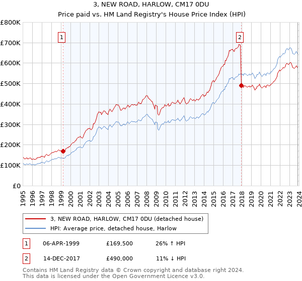 3, NEW ROAD, HARLOW, CM17 0DU: Price paid vs HM Land Registry's House Price Index