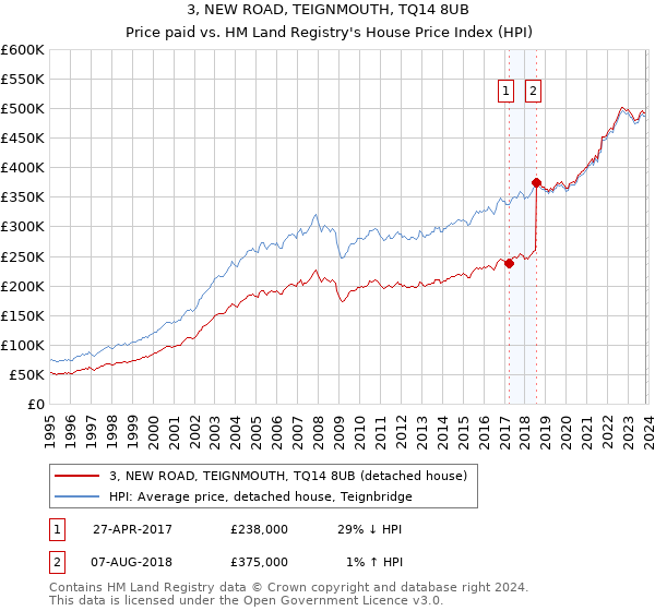 3, NEW ROAD, TEIGNMOUTH, TQ14 8UB: Price paid vs HM Land Registry's House Price Index