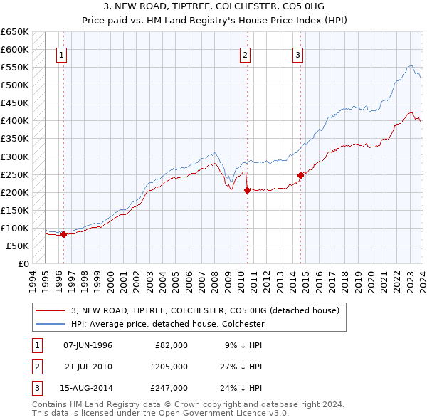 3, NEW ROAD, TIPTREE, COLCHESTER, CO5 0HG: Price paid vs HM Land Registry's House Price Index