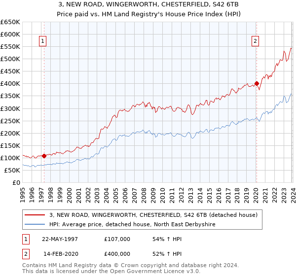 3, NEW ROAD, WINGERWORTH, CHESTERFIELD, S42 6TB: Price paid vs HM Land Registry's House Price Index