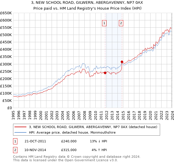 3, NEW SCHOOL ROAD, GILWERN, ABERGAVENNY, NP7 0AX: Price paid vs HM Land Registry's House Price Index