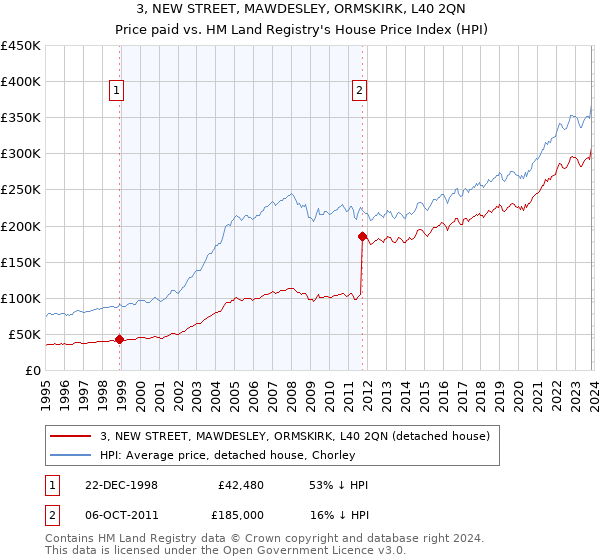 3, NEW STREET, MAWDESLEY, ORMSKIRK, L40 2QN: Price paid vs HM Land Registry's House Price Index