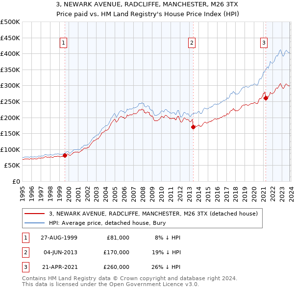 3, NEWARK AVENUE, RADCLIFFE, MANCHESTER, M26 3TX: Price paid vs HM Land Registry's House Price Index