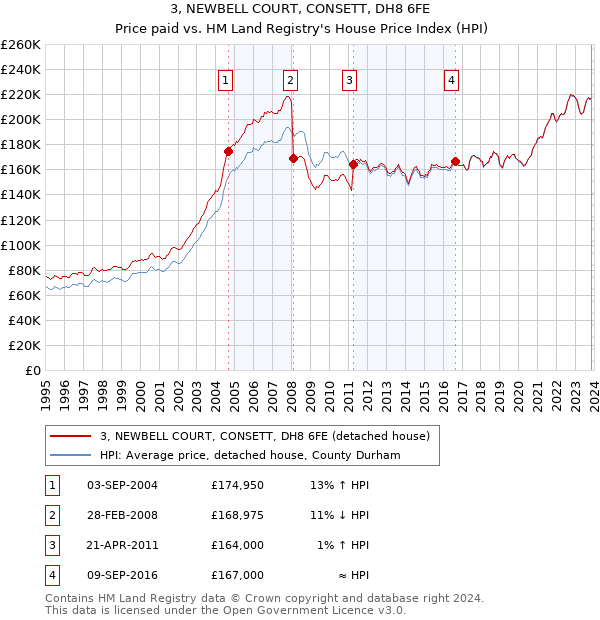 3, NEWBELL COURT, CONSETT, DH8 6FE: Price paid vs HM Land Registry's House Price Index