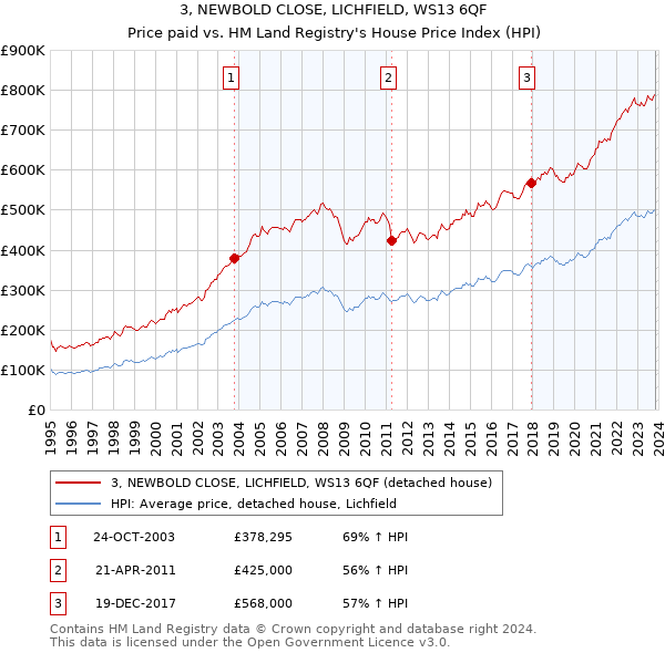 3, NEWBOLD CLOSE, LICHFIELD, WS13 6QF: Price paid vs HM Land Registry's House Price Index