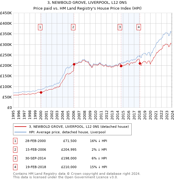 3, NEWBOLD GROVE, LIVERPOOL, L12 0NS: Price paid vs HM Land Registry's House Price Index