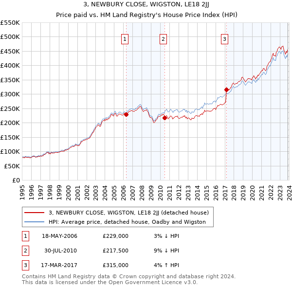 3, NEWBURY CLOSE, WIGSTON, LE18 2JJ: Price paid vs HM Land Registry's House Price Index