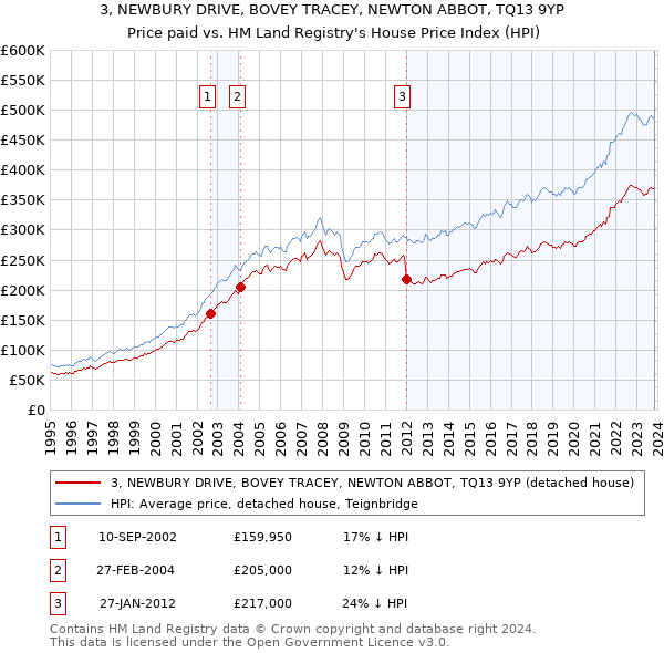 3, NEWBURY DRIVE, BOVEY TRACEY, NEWTON ABBOT, TQ13 9YP: Price paid vs HM Land Registry's House Price Index
