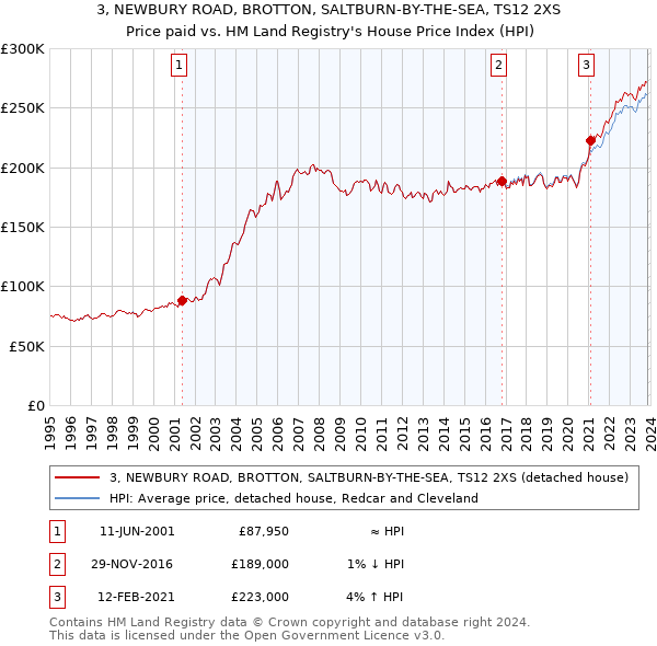 3, NEWBURY ROAD, BROTTON, SALTBURN-BY-THE-SEA, TS12 2XS: Price paid vs HM Land Registry's House Price Index