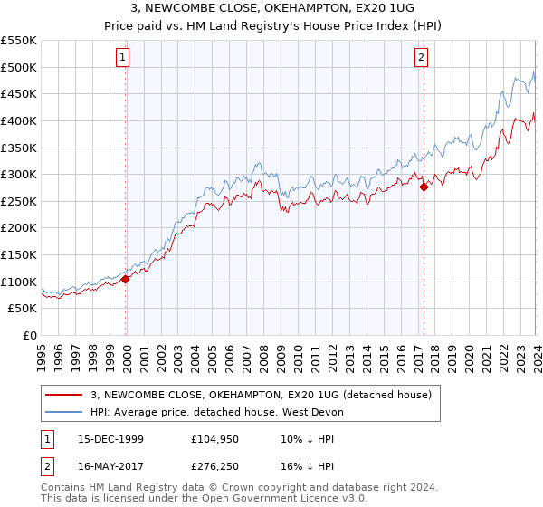 3, NEWCOMBE CLOSE, OKEHAMPTON, EX20 1UG: Price paid vs HM Land Registry's House Price Index