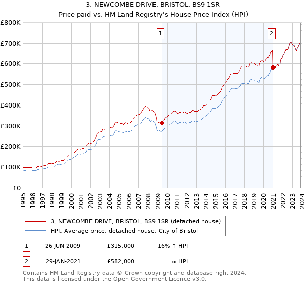 3, NEWCOMBE DRIVE, BRISTOL, BS9 1SR: Price paid vs HM Land Registry's House Price Index