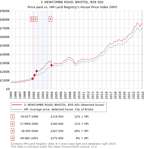 3, NEWCOMBE ROAD, BRISTOL, BS9 3QS: Price paid vs HM Land Registry's House Price Index