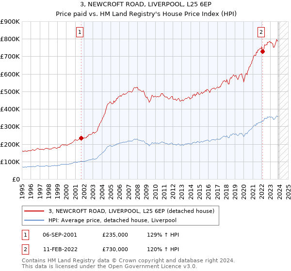 3, NEWCROFT ROAD, LIVERPOOL, L25 6EP: Price paid vs HM Land Registry's House Price Index