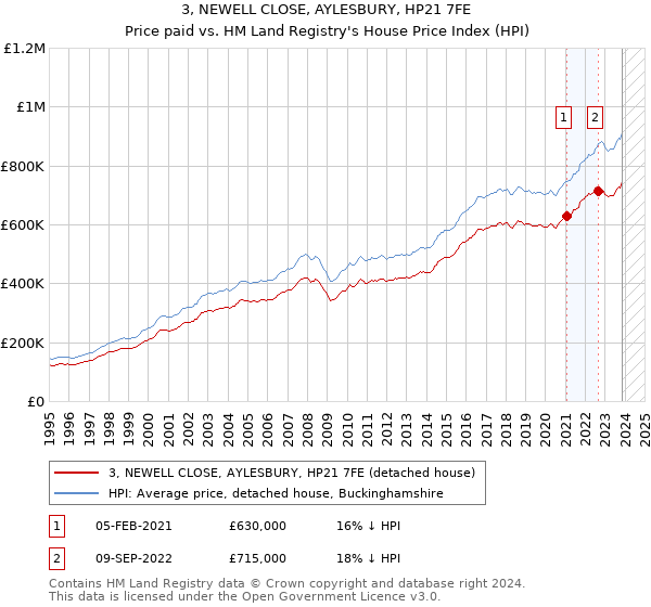 3, NEWELL CLOSE, AYLESBURY, HP21 7FE: Price paid vs HM Land Registry's House Price Index