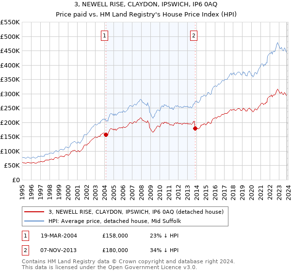3, NEWELL RISE, CLAYDON, IPSWICH, IP6 0AQ: Price paid vs HM Land Registry's House Price Index