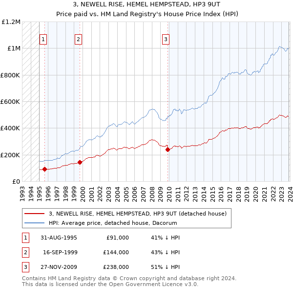 3, NEWELL RISE, HEMEL HEMPSTEAD, HP3 9UT: Price paid vs HM Land Registry's House Price Index