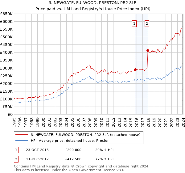 3, NEWGATE, FULWOOD, PRESTON, PR2 8LR: Price paid vs HM Land Registry's House Price Index
