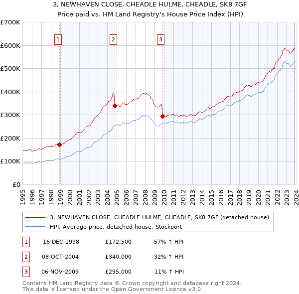 3, NEWHAVEN CLOSE, CHEADLE HULME, CHEADLE, SK8 7GF: Price paid vs HM Land Registry's House Price Index