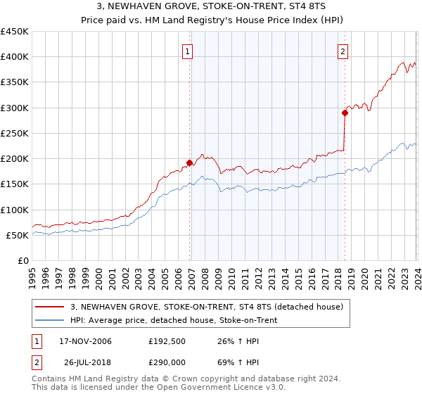 3, NEWHAVEN GROVE, STOKE-ON-TRENT, ST4 8TS: Price paid vs HM Land Registry's House Price Index