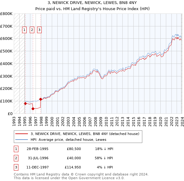 3, NEWICK DRIVE, NEWICK, LEWES, BN8 4NY: Price paid vs HM Land Registry's House Price Index
