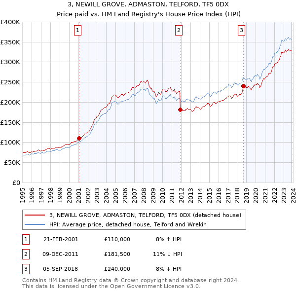 3, NEWILL GROVE, ADMASTON, TELFORD, TF5 0DX: Price paid vs HM Land Registry's House Price Index