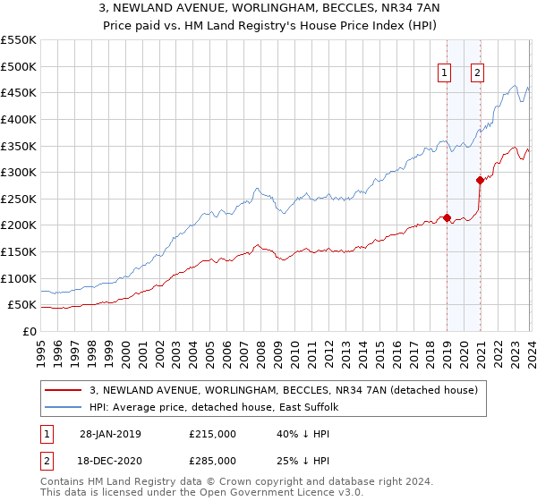 3, NEWLAND AVENUE, WORLINGHAM, BECCLES, NR34 7AN: Price paid vs HM Land Registry's House Price Index