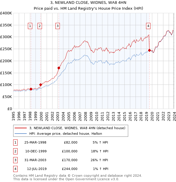 3, NEWLAND CLOSE, WIDNES, WA8 4HN: Price paid vs HM Land Registry's House Price Index