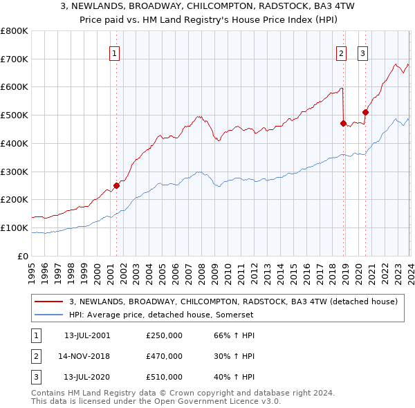 3, NEWLANDS, BROADWAY, CHILCOMPTON, RADSTOCK, BA3 4TW: Price paid vs HM Land Registry's House Price Index