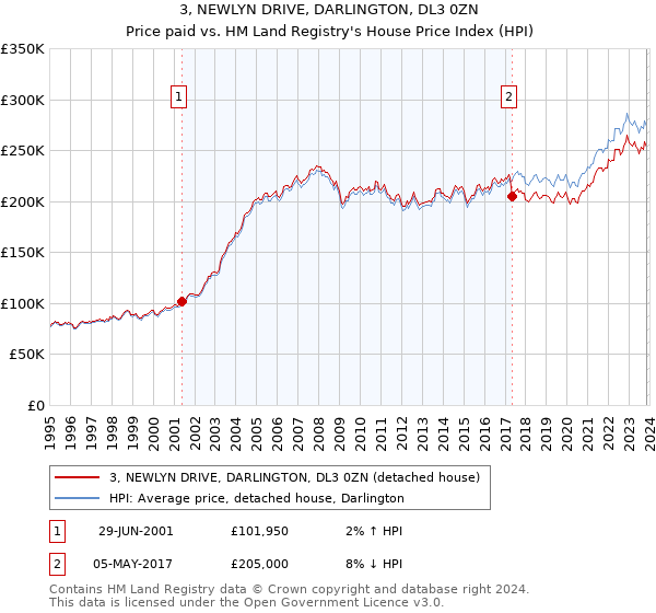 3, NEWLYN DRIVE, DARLINGTON, DL3 0ZN: Price paid vs HM Land Registry's House Price Index