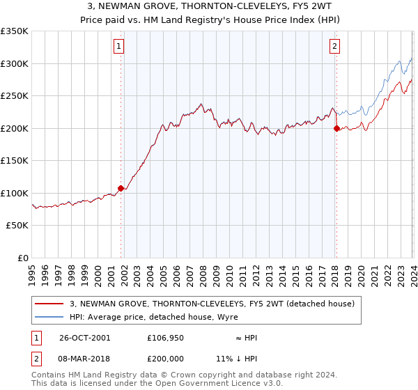 3, NEWMAN GROVE, THORNTON-CLEVELEYS, FY5 2WT: Price paid vs HM Land Registry's House Price Index