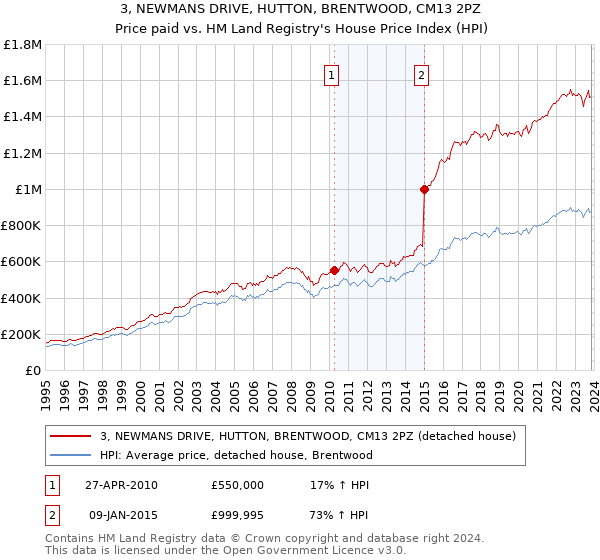 3, NEWMANS DRIVE, HUTTON, BRENTWOOD, CM13 2PZ: Price paid vs HM Land Registry's House Price Index