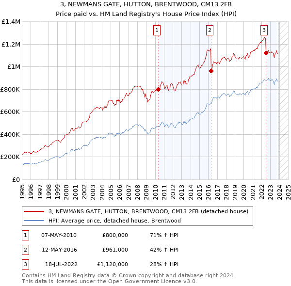 3, NEWMANS GATE, HUTTON, BRENTWOOD, CM13 2FB: Price paid vs HM Land Registry's House Price Index