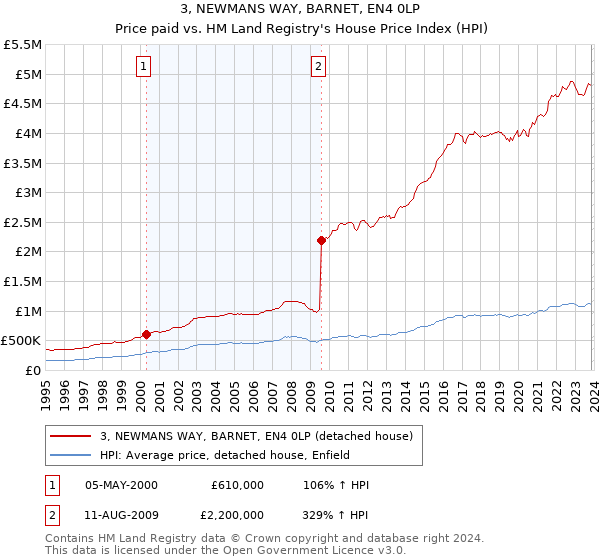3, NEWMANS WAY, BARNET, EN4 0LP: Price paid vs HM Land Registry's House Price Index