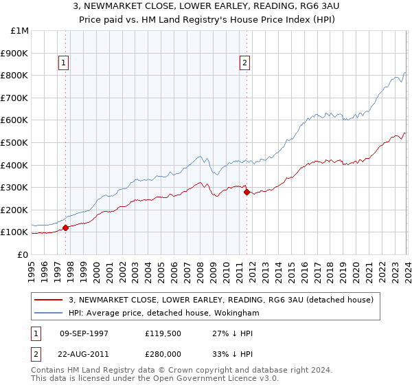 3, NEWMARKET CLOSE, LOWER EARLEY, READING, RG6 3AU: Price paid vs HM Land Registry's House Price Index