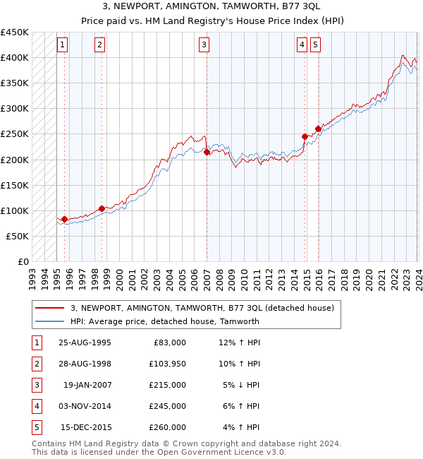3, NEWPORT, AMINGTON, TAMWORTH, B77 3QL: Price paid vs HM Land Registry's House Price Index
