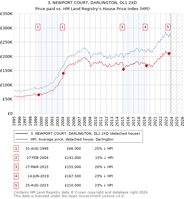 3, NEWPORT COURT, DARLINGTON, DL1 2XD: Price paid vs HM Land Registry's House Price Index