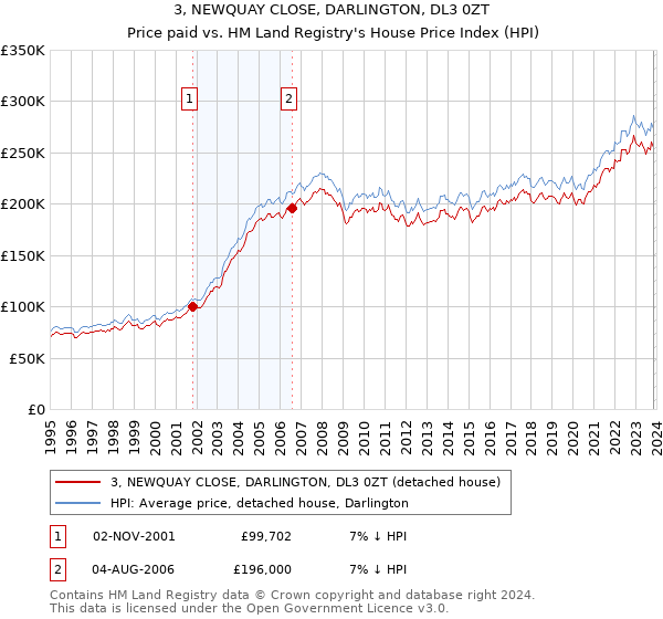 3, NEWQUAY CLOSE, DARLINGTON, DL3 0ZT: Price paid vs HM Land Registry's House Price Index