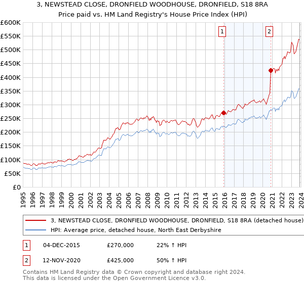 3, NEWSTEAD CLOSE, DRONFIELD WOODHOUSE, DRONFIELD, S18 8RA: Price paid vs HM Land Registry's House Price Index