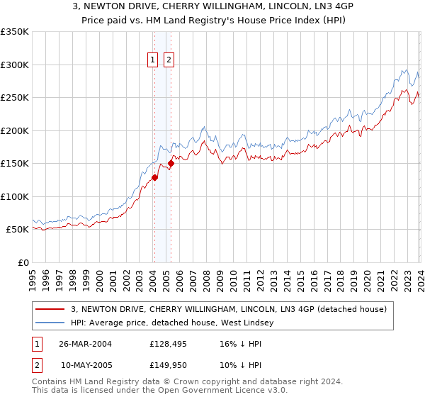 3, NEWTON DRIVE, CHERRY WILLINGHAM, LINCOLN, LN3 4GP: Price paid vs HM Land Registry's House Price Index