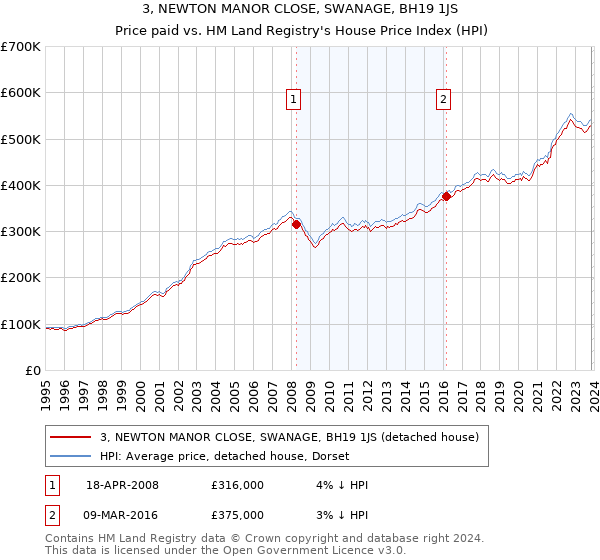 3, NEWTON MANOR CLOSE, SWANAGE, BH19 1JS: Price paid vs HM Land Registry's House Price Index