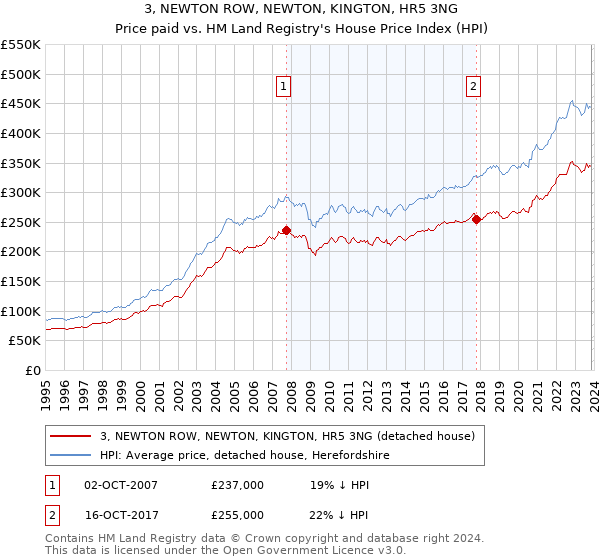 3, NEWTON ROW, NEWTON, KINGTON, HR5 3NG: Price paid vs HM Land Registry's House Price Index