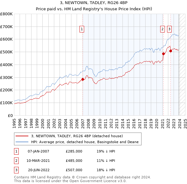 3, NEWTOWN, TADLEY, RG26 4BP: Price paid vs HM Land Registry's House Price Index