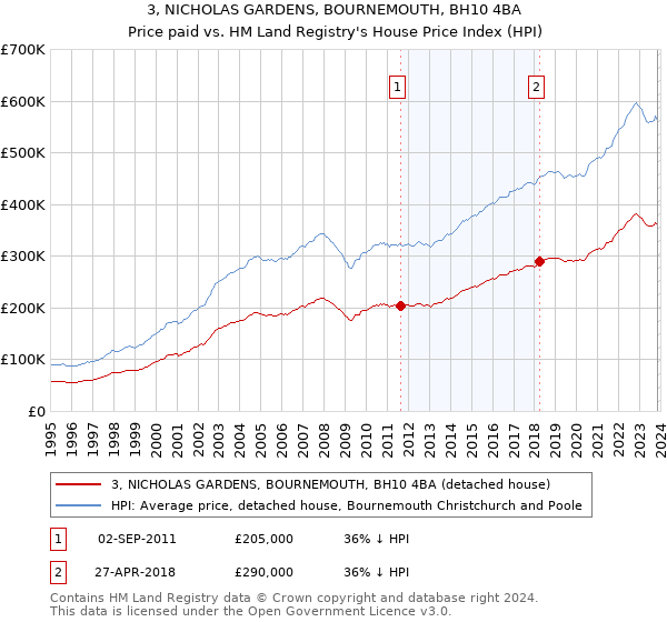3, NICHOLAS GARDENS, BOURNEMOUTH, BH10 4BA: Price paid vs HM Land Registry's House Price Index