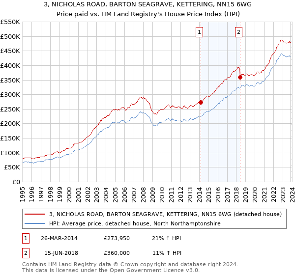 3, NICHOLAS ROAD, BARTON SEAGRAVE, KETTERING, NN15 6WG: Price paid vs HM Land Registry's House Price Index