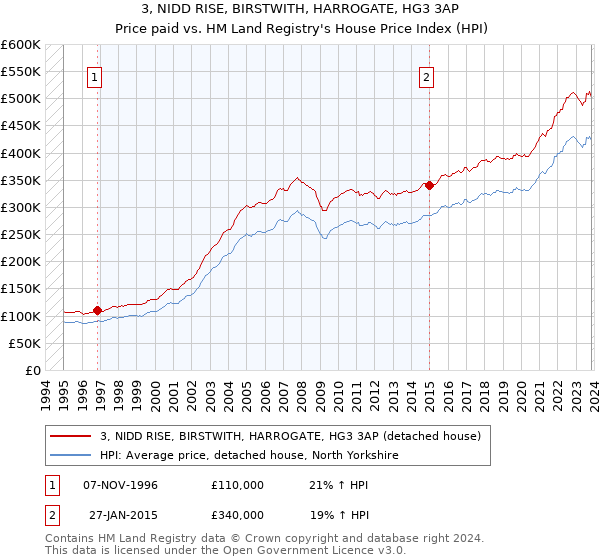 3, NIDD RISE, BIRSTWITH, HARROGATE, HG3 3AP: Price paid vs HM Land Registry's House Price Index