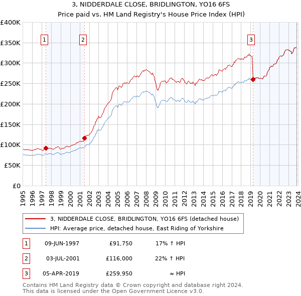 3, NIDDERDALE CLOSE, BRIDLINGTON, YO16 6FS: Price paid vs HM Land Registry's House Price Index