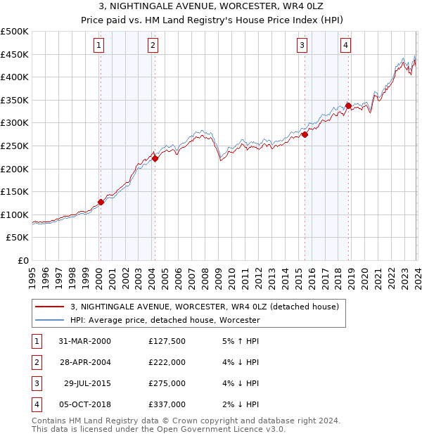 3, NIGHTINGALE AVENUE, WORCESTER, WR4 0LZ: Price paid vs HM Land Registry's House Price Index