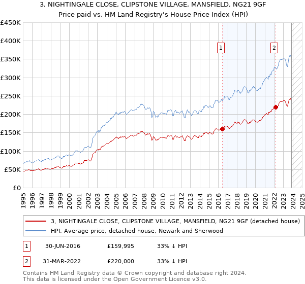 3, NIGHTINGALE CLOSE, CLIPSTONE VILLAGE, MANSFIELD, NG21 9GF: Price paid vs HM Land Registry's House Price Index